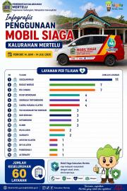 Infografis Penggunaan Mobil Siaga Kalurahan Mertelu Periode Juni-Juli 2026